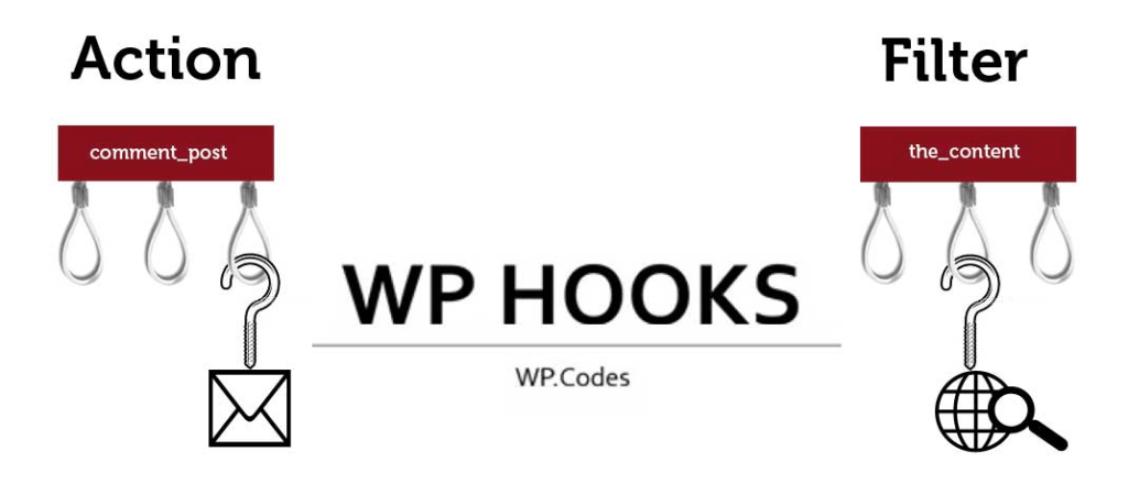 action hook trong wordpress