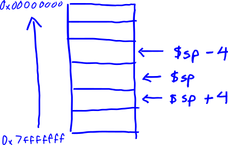 mips sp stack pointer