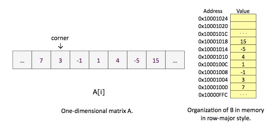 mips array