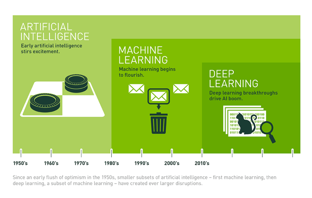 ai machine learning và deep learing