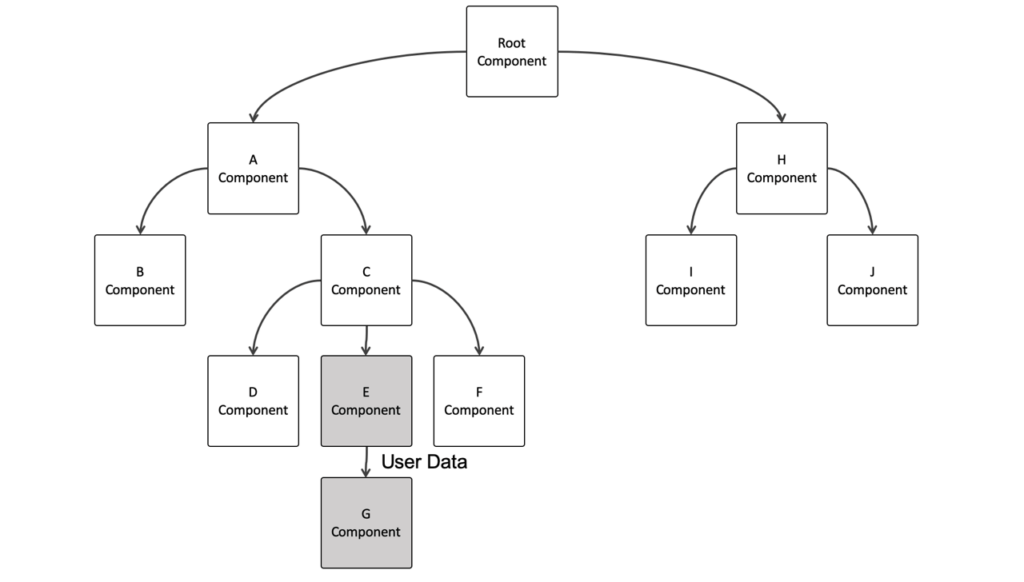 React Context API 1