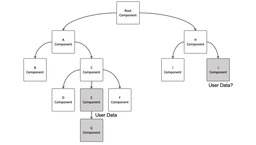 React Context API 2