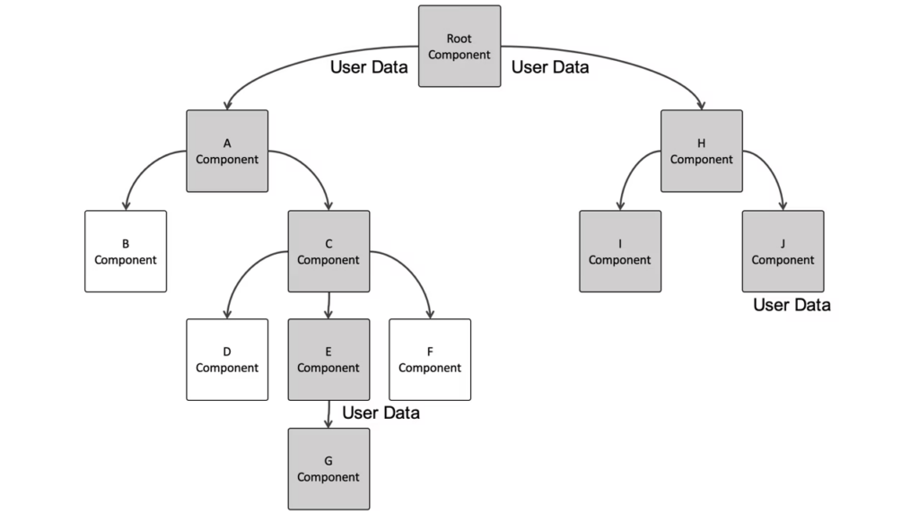 React Context API 3