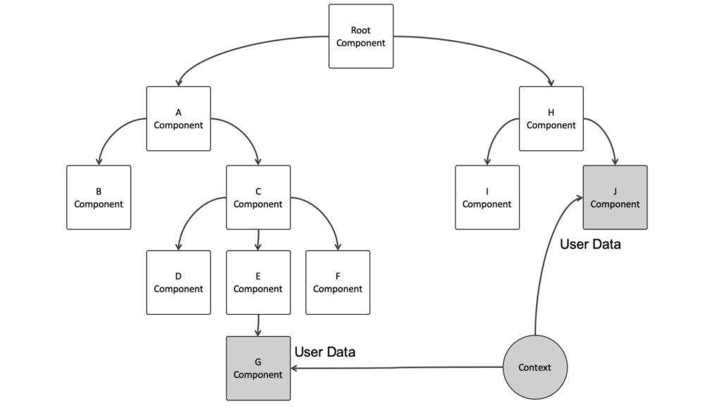 React Context API 4