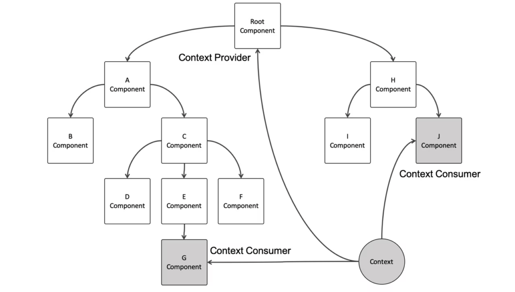 React Context API 5