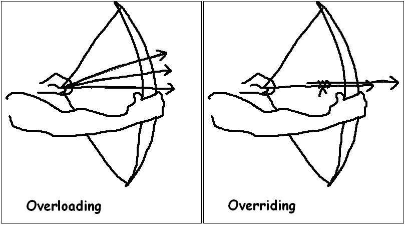 overloading