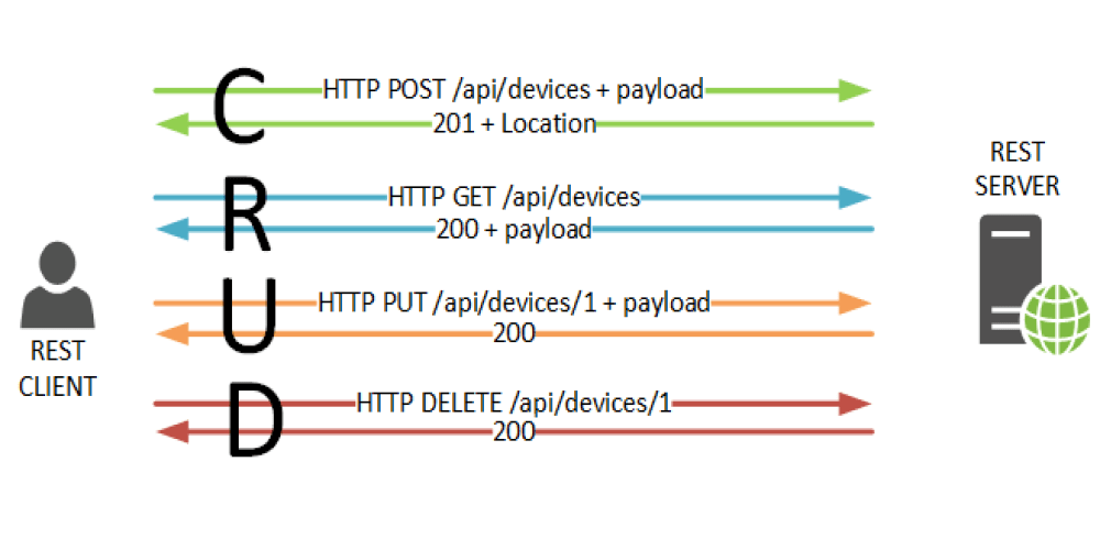 crud rest apis