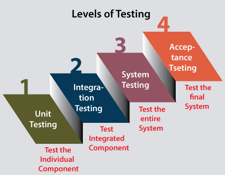 testing level