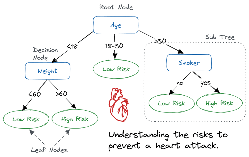 decision tree