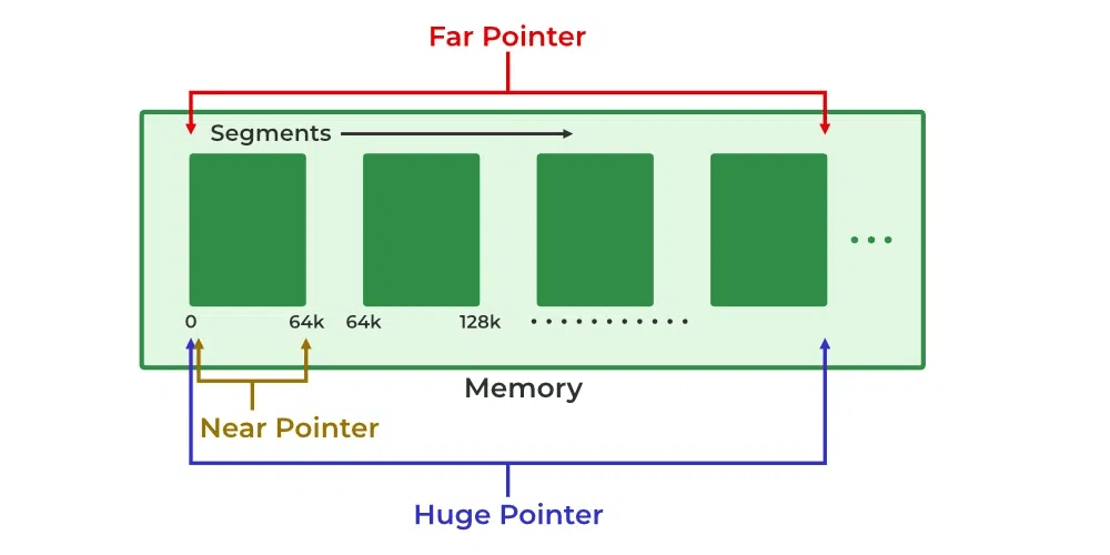 pointer con trỏ gần xa