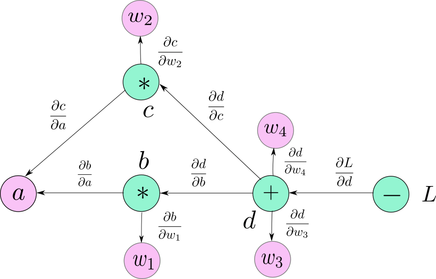 computation graph machine learning