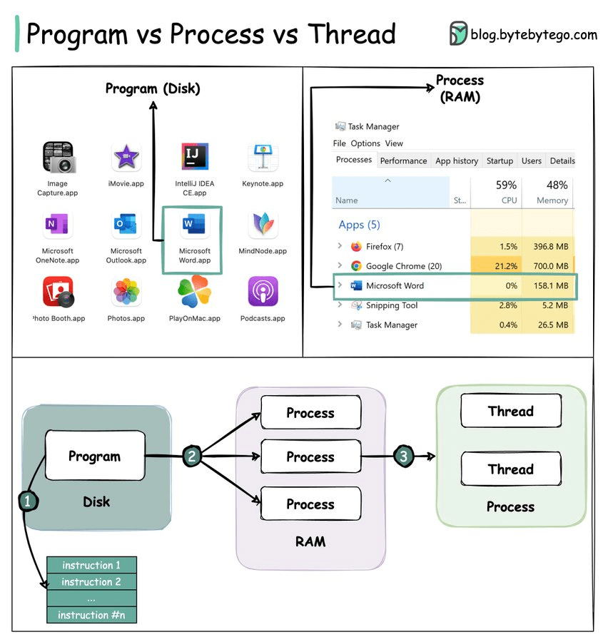 Program vs Process vs Thread