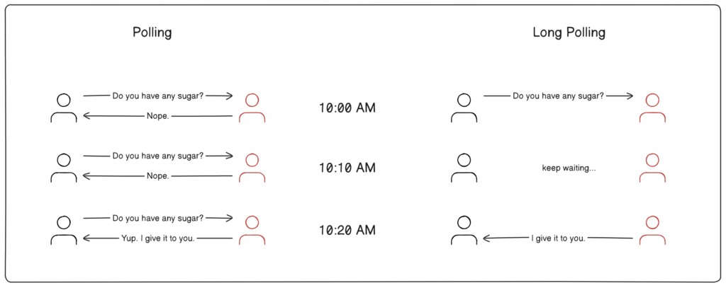 Polling and Long Polling