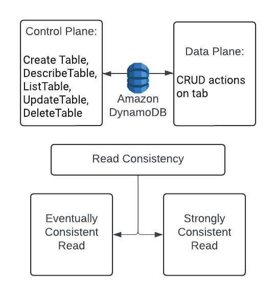 DynamoDB