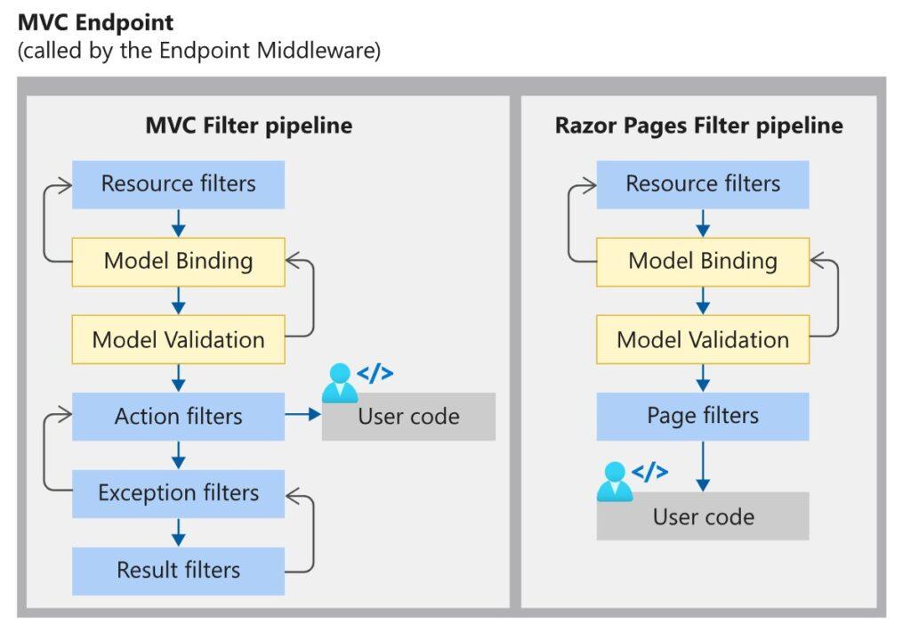 endpoint middlewares