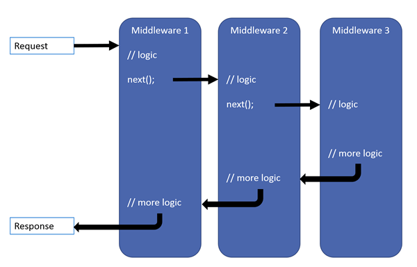 Request delegate pipeline trong ASP.NET Core