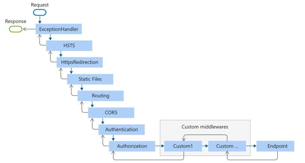 middleware-pipeline